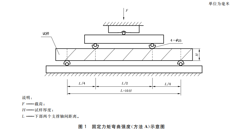 固定力矩彎曲強度方法 固定力矩彎曲強度方法